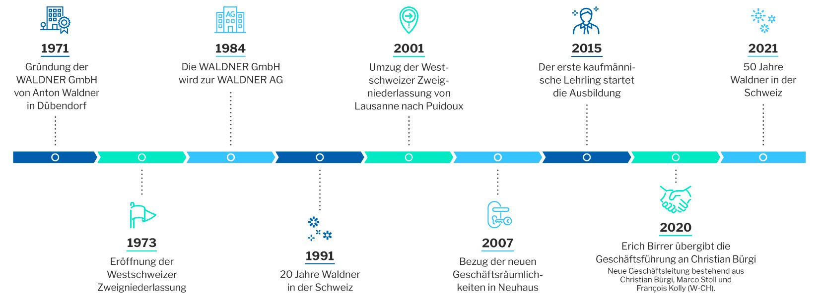 Grafik Meilensteine Waldner Schweiz