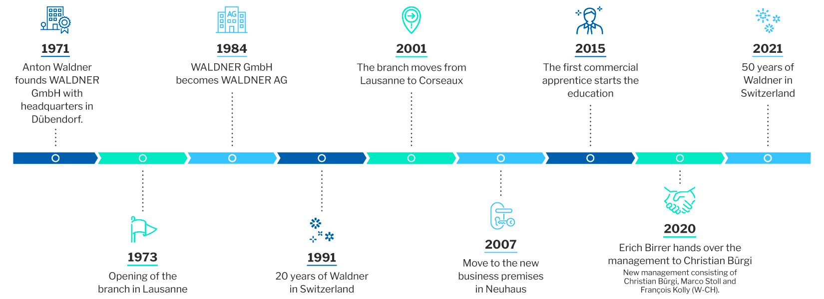 Graphic Milestones Waldner Switzerland