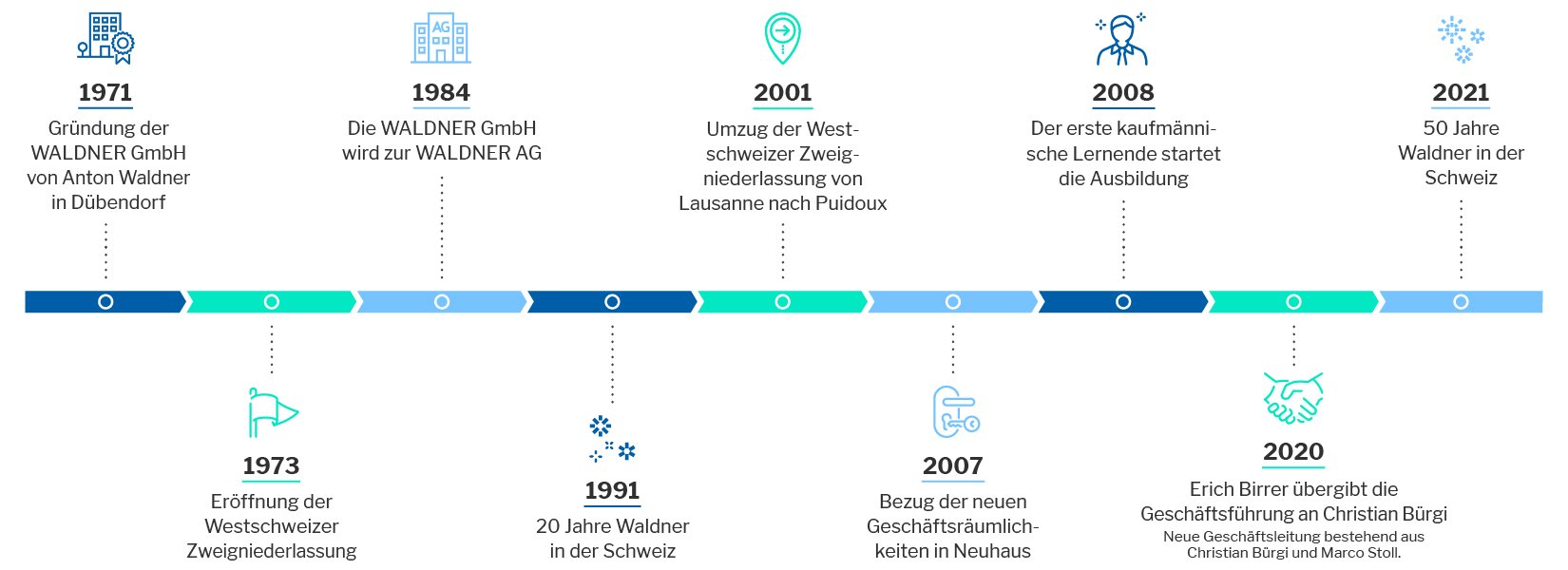 Grafik Meilensteine Waldner Schweiz