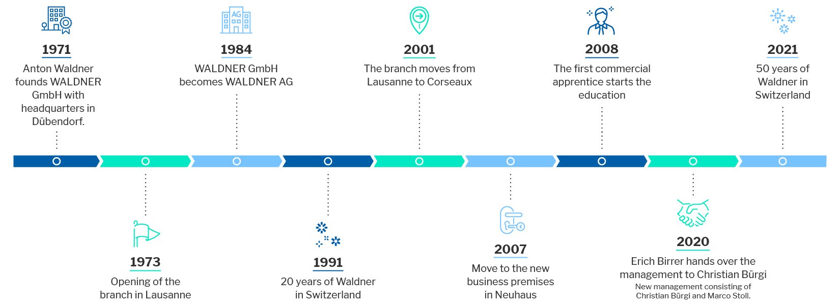Graphic Milestones Waldner Switzerland